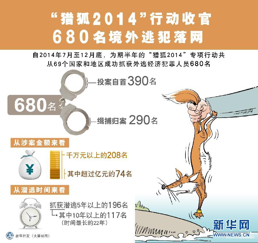 В ходе операции «Охота на лис 2014» были задержаны 680 беглых преступников