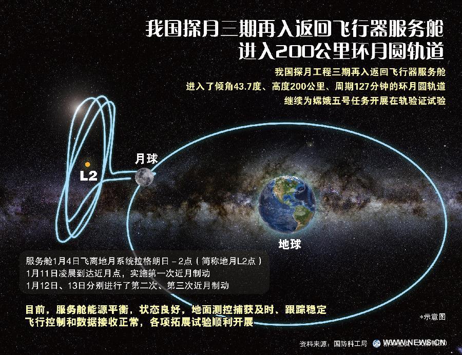 Китайский космический аппарат вышел на окололунную орбиту со временем обращения 127 минут