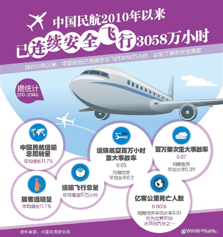 Летный состав гражданской авиации Китая с 2010 года налетал без аварий свыше 30 млн часов
