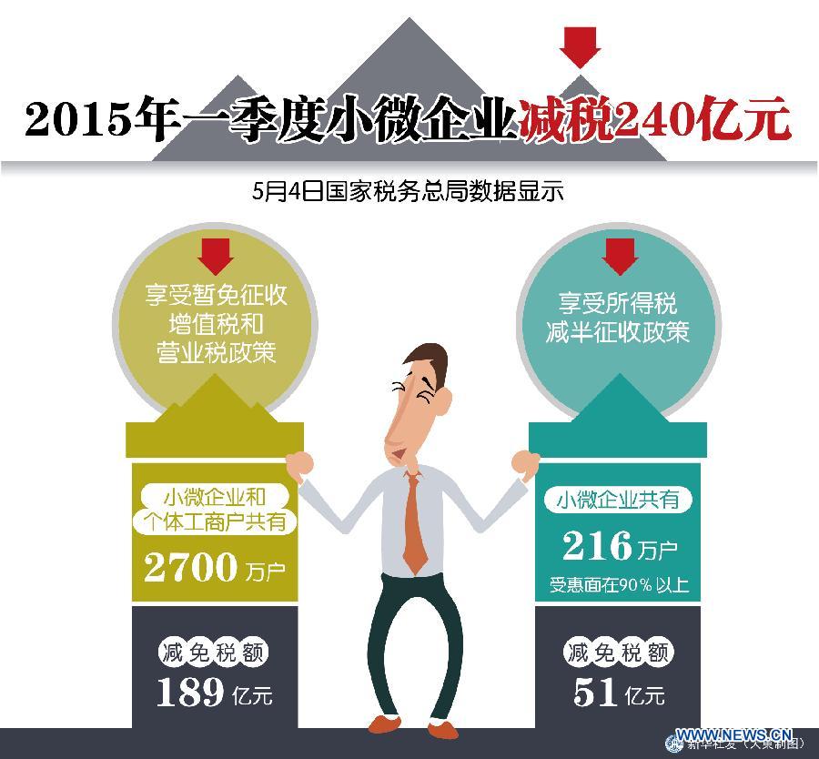 Микро- и малому бизнесу в Китае в первом квартале снизили налоговую нагрузку на 24 млрд юаней