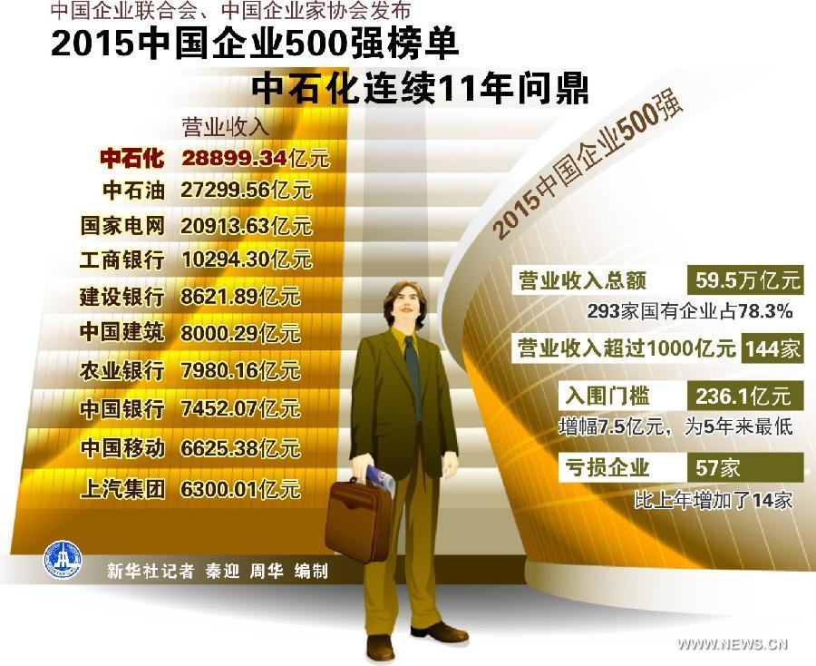 "Синопек" 11-й год подряд лидирует в рейтинге Топ-500 компаний Китая