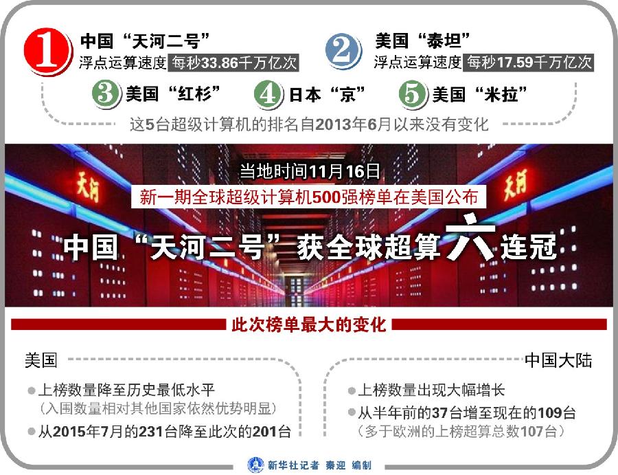Китайский суперкомпьютер "Тяньхэ-2" в шестой раз подряд признан самым мощным в мире