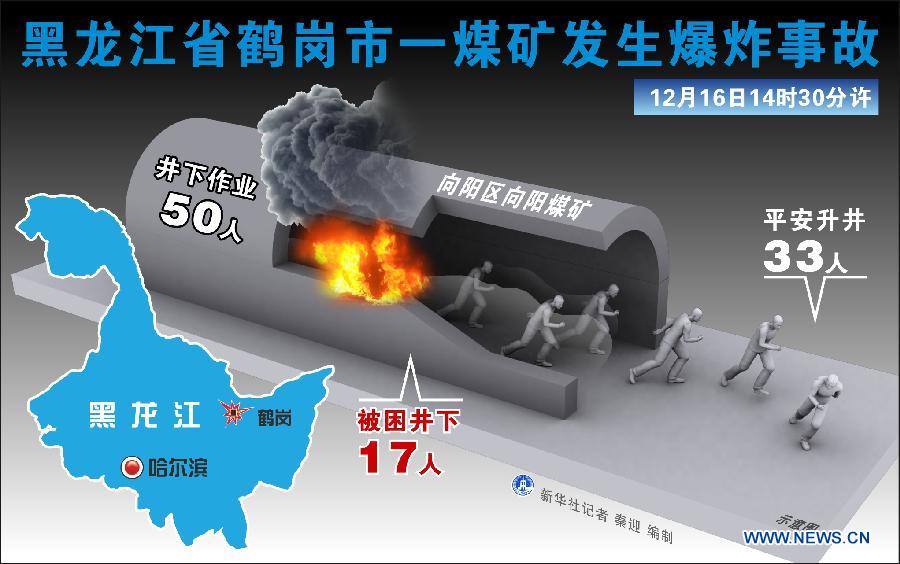 17 человек заблокированы под землей в результате взрыва на шахте в провинции Хэйлунцзян