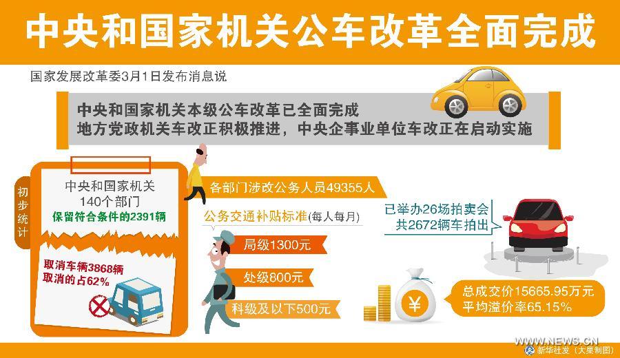 В центральных и государственных органах Китая завершилась реформа системы пользования служебным автотранспортом