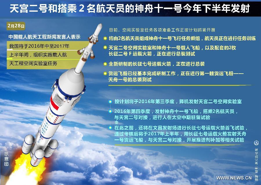 Китай в 3-м квартале 2016 года запустит космическую лабораторию "Тяньгун-2"