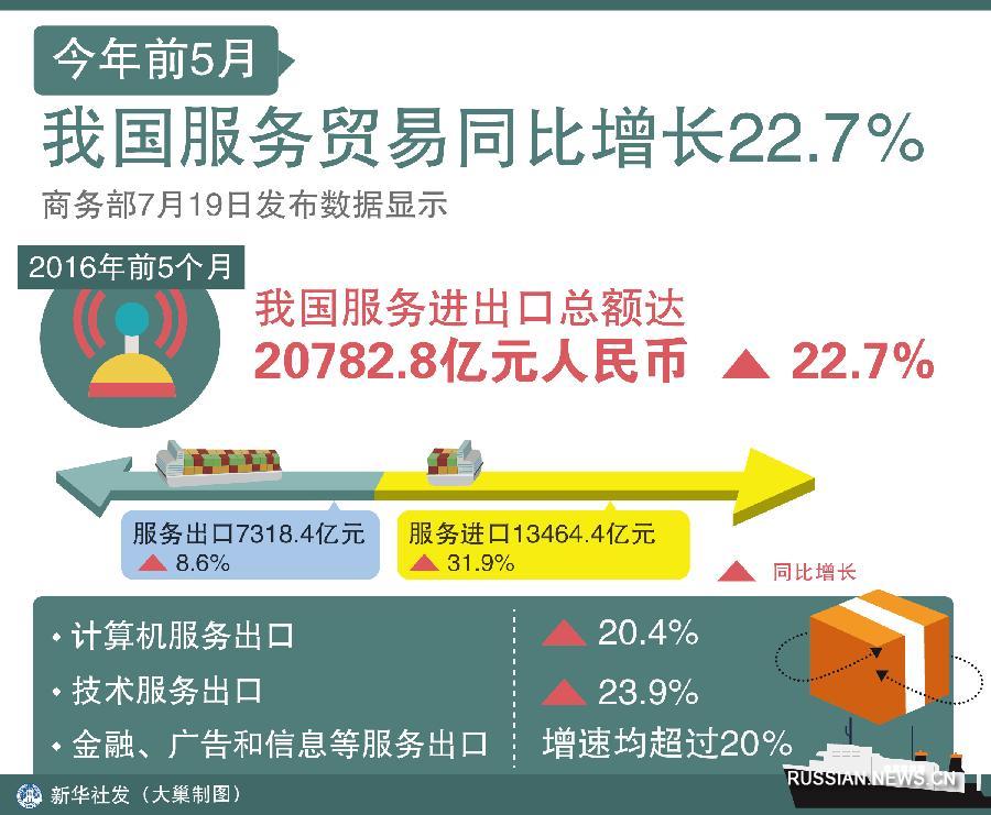 Объем торговли услугами Китая за январь-май возрос более чем на 20 проц