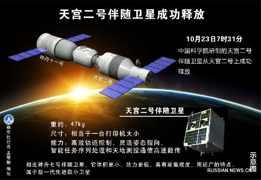 Космическая лаборатория "Тяньгун-2" успешно отделилась от сопровождающего ее спутника