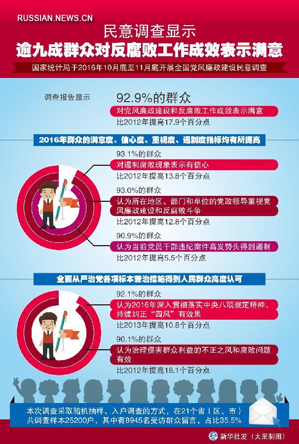 Опрос: свыше 90 процентов китайцев довольны результатами антикоррупционной работы в стране