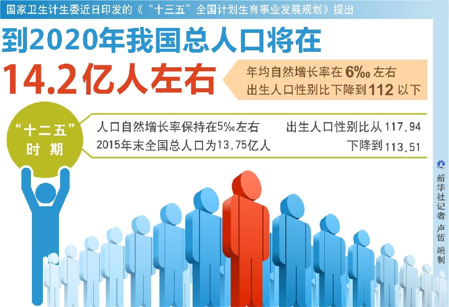 К 2020 году население Китая составит около 1,42 млрд человек