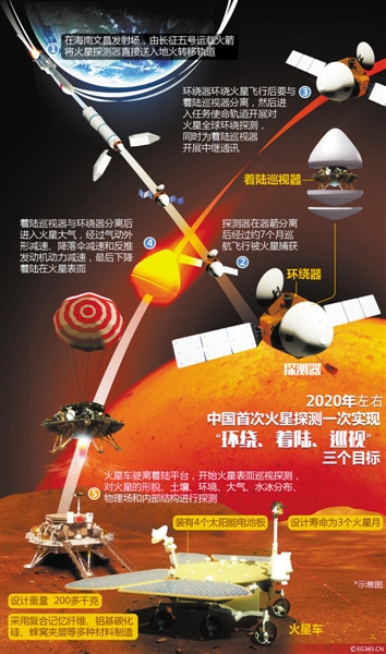 Китайский академик: КНР запустит зонд для исследования Марса в 2020 году