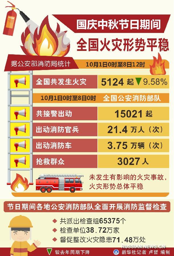 Число пожаров в Китае за время праздничных дней в этом году сократилось