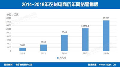 Объем розничной торговли в деревнях Китая в 2017 г. достиг 1244,88 млрд юаней