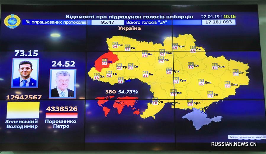 Владимир Зеленский победил на выборах президента Украины -- предварительные данные ЦИК