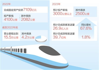 В 2023 году Китайские железные дороги введут в эксплуатацию более 3000 километров новых линий