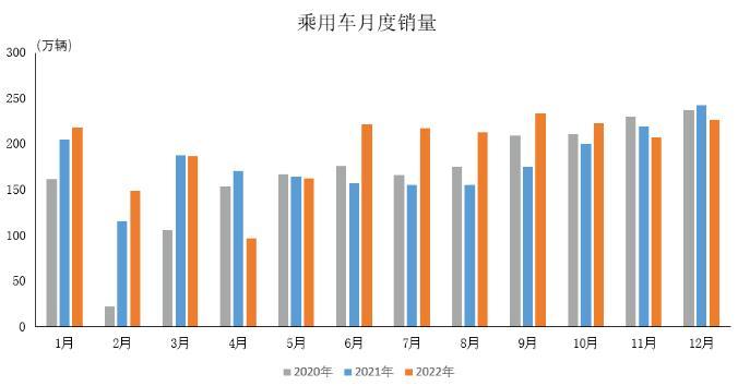 В Китае в 2022 году производство и сбыт легковых автомобилей выросли на 11,2% и 9,5% соответственно