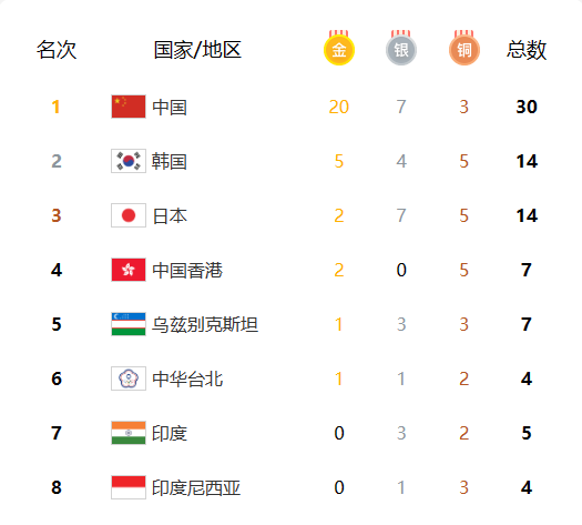 По итогам первого дня Азиады Китай завоевал 20 золотых медалей