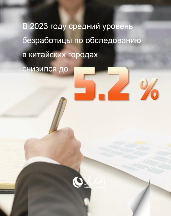 Средний уровень безработицы по обследованию в китайских городах снизился до 5,2 проц. в 2023 году