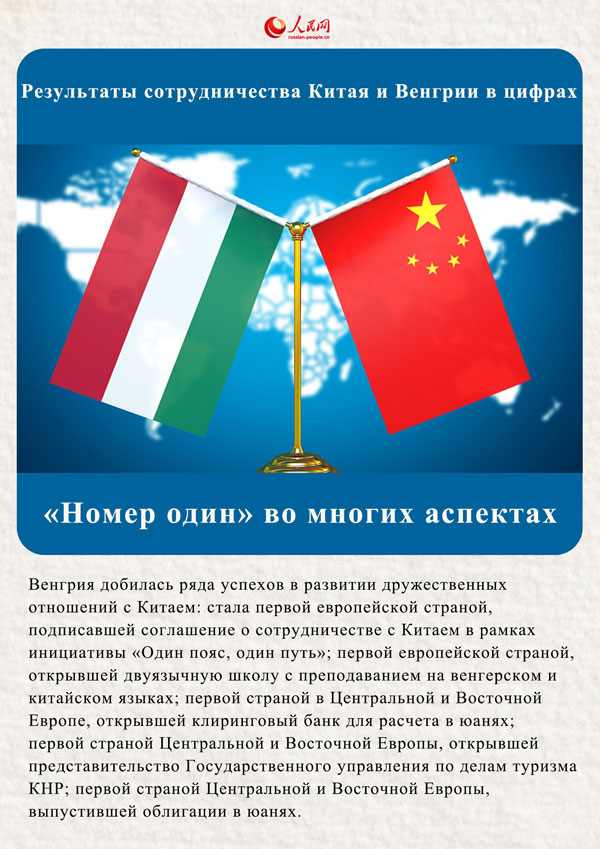 Результаты сотрудничества Китая и Венгрии в цифрах