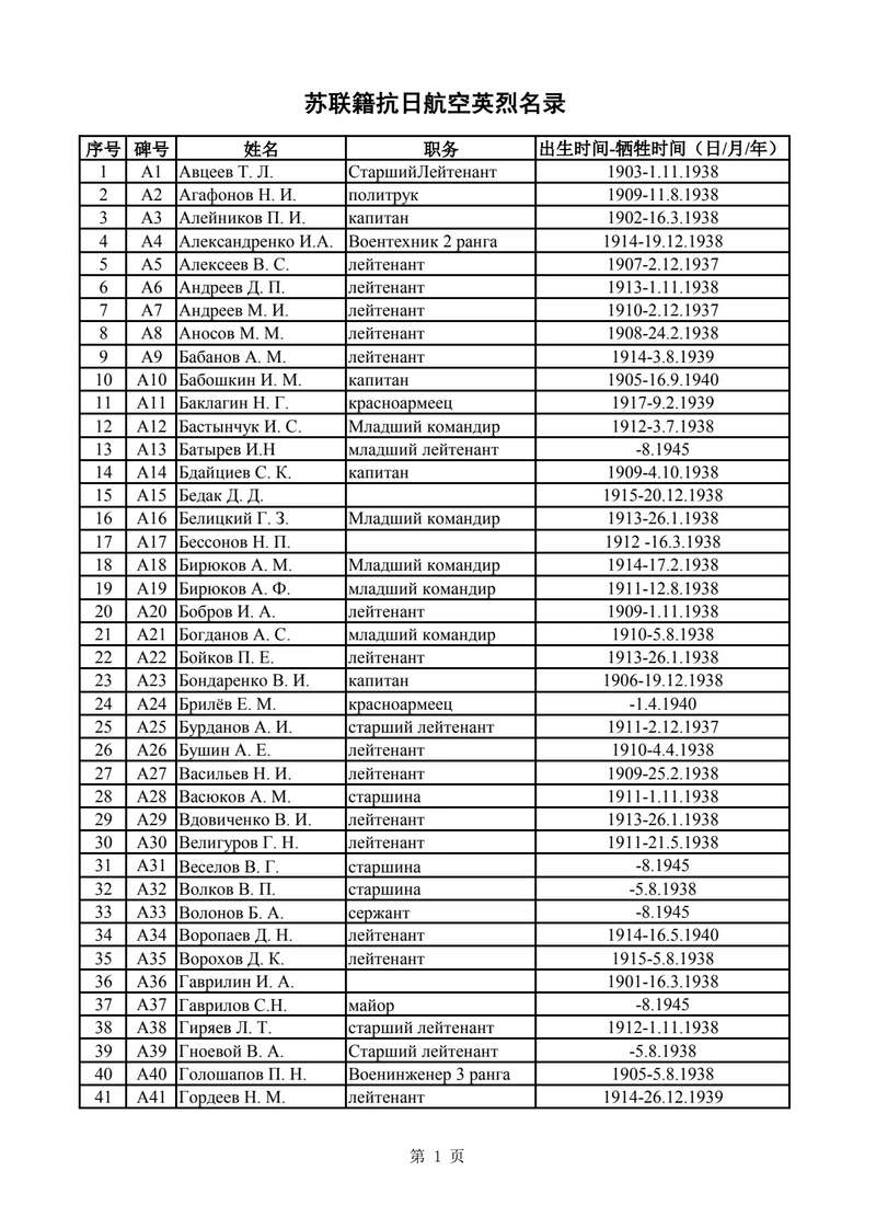 Китай опубликовал уточненный список из 236 советских летчиков, погибших в войне сопротивления китайского народа японским захватчикам