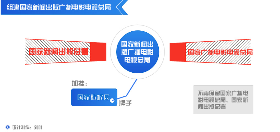 Инфографика: Проект реформы аппарата Госсовета КНР (4)