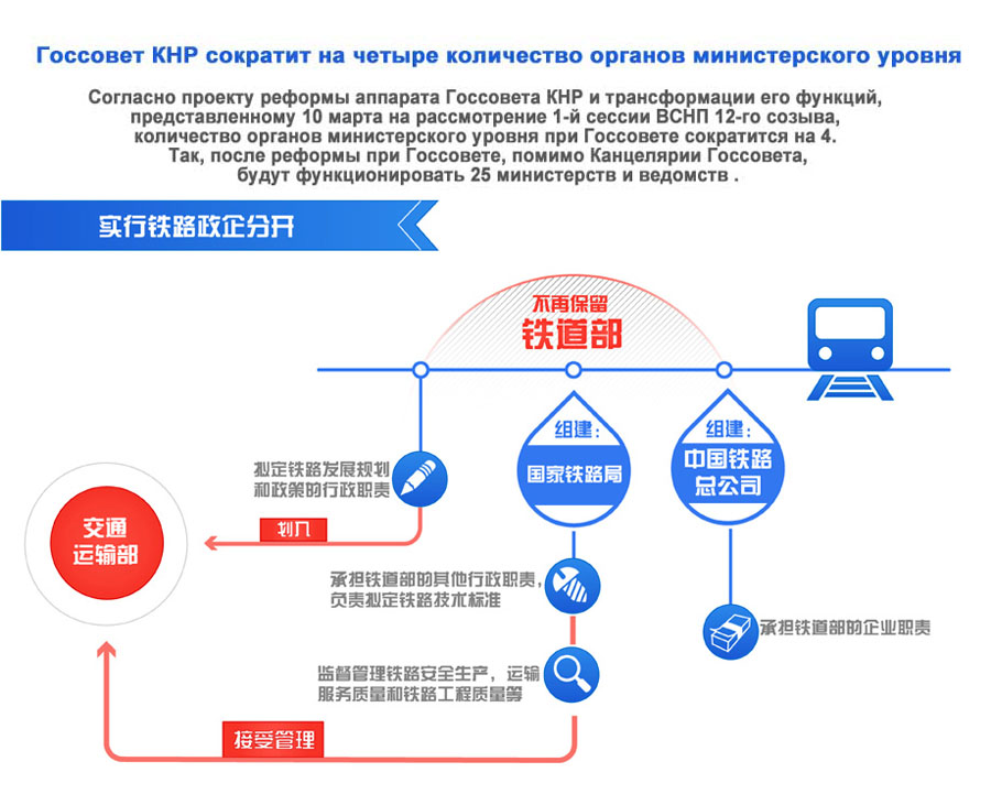 Инфографика: Проект реформы аппарата Госсовета КНР