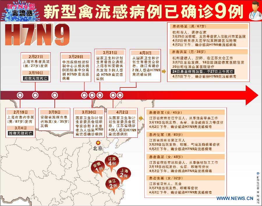 В Китае подтверждено 9 случаев заражения вирусом птичьего гриппа H7N9