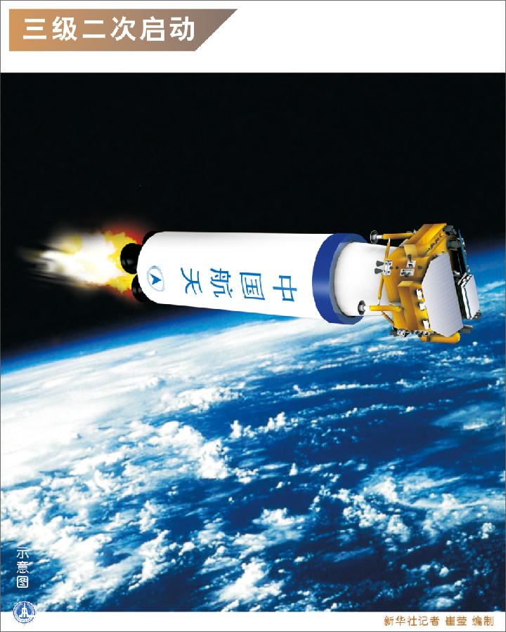 Весь процесс запуска аппарата для лунных исследований "Чанъэ-3" (8)