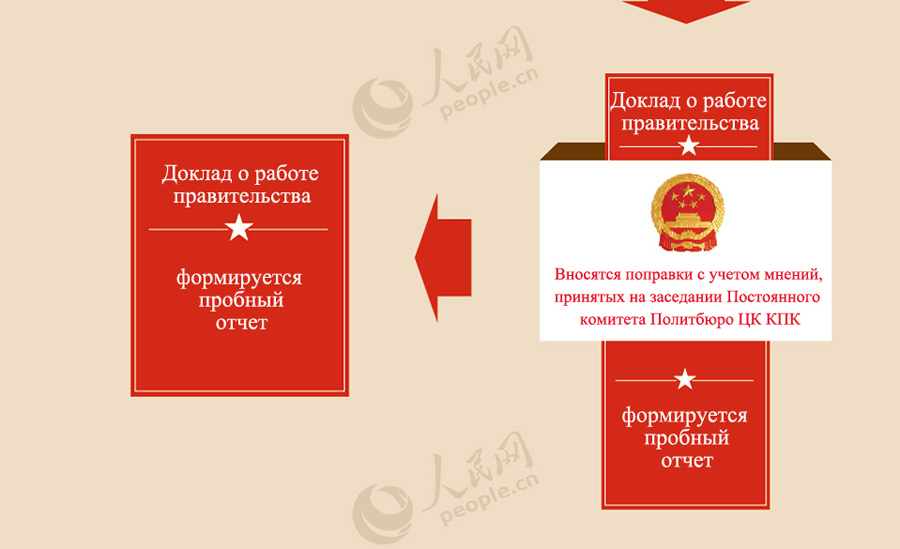 «Две сессии» в картинках: как появился доклад о работе правительства Китая 2014 года?  (6)