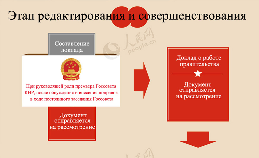 «Две сессии» в картинках: как появился доклад о работе правительства Китая 2014 года?  (5)