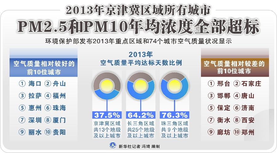 В 2013 году в Пекине и соседних провинциях среднегодовая концентрация частиц PM2.5 и PM10 в воздухе превысила допустимую норму